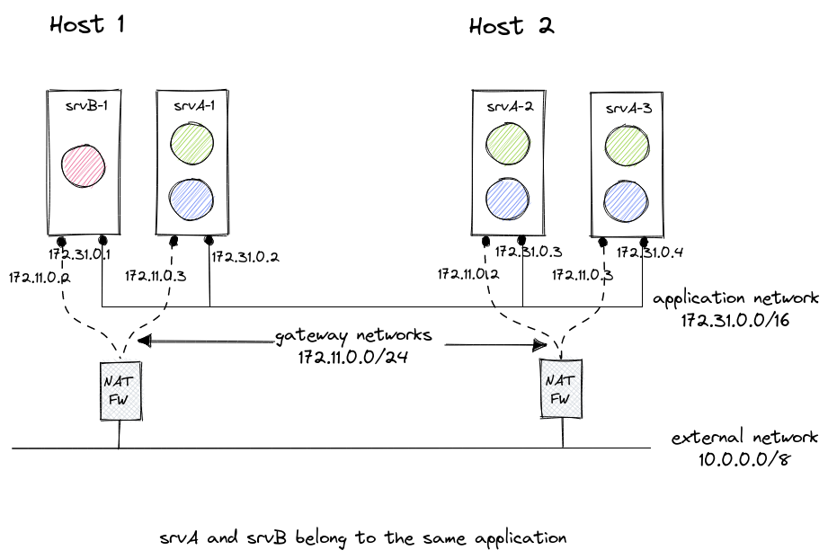 Gateway network