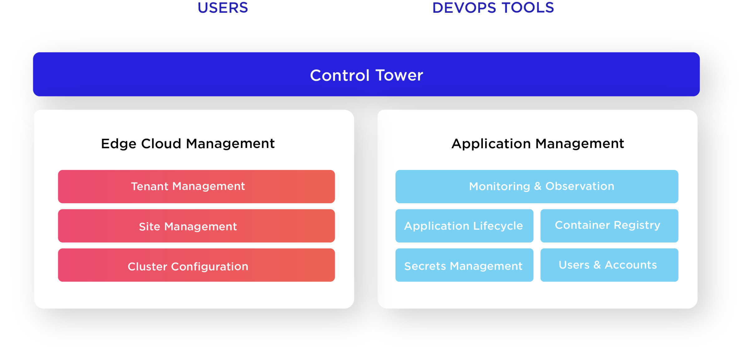 Control Tower