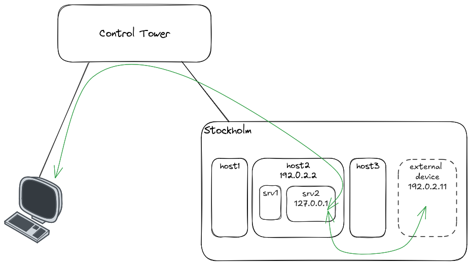 port forwarding